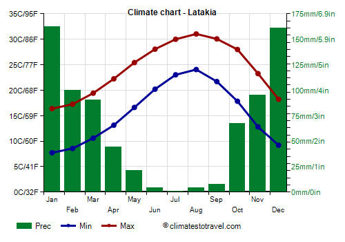 Climate chart - Latakia