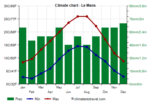 Climate chart - Le Mans
