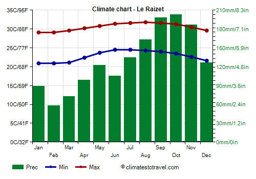 Climate chart - Le Raizet