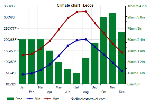 Climate chart - Lecce