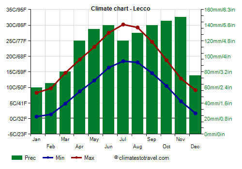 Climate chart - Lecco