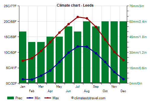 Climate chart - Leeds