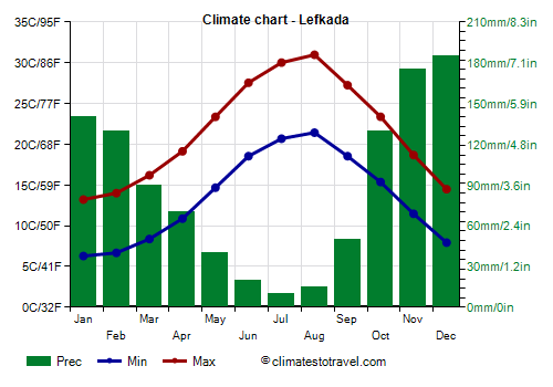 Climate chart - Lefkada (Greece)