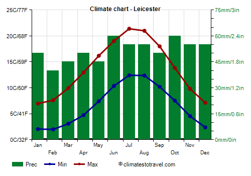 Climate chart - Leicester (England)