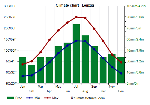 Climate chart - Leipzig