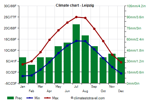 Climate chart - Leipzig (Germany)