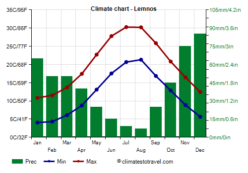 Climate chart - Lemnos