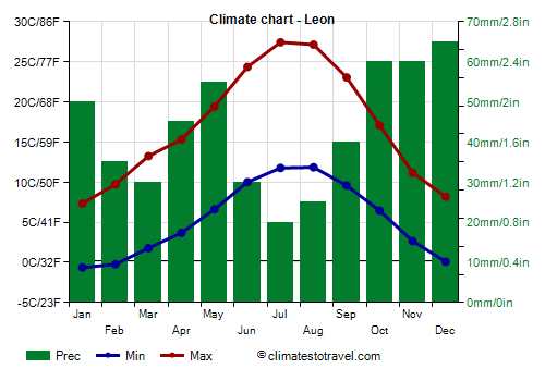 Climate chart - Leon (Castile and Leon)
