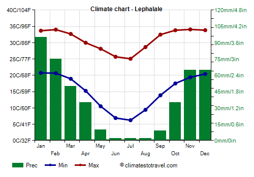 Climate chart - Lephalale