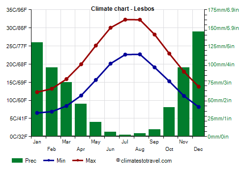 Climate chart - Lesbos (Greece)