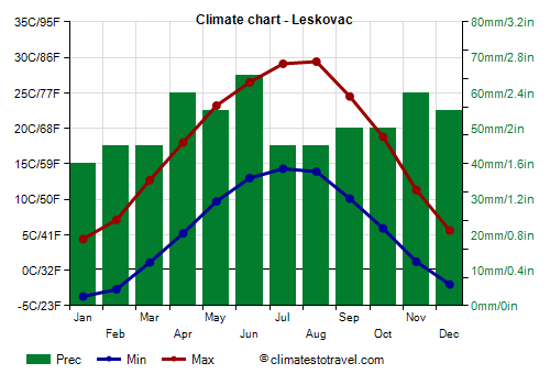 Climate chart - Leskovac (Serbia)
