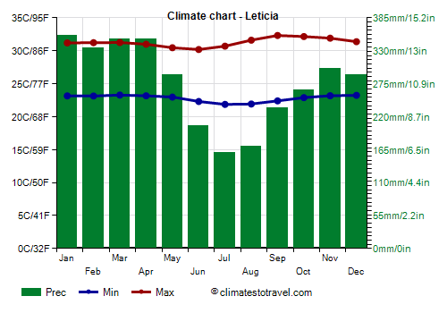 Climate chart - Leticia