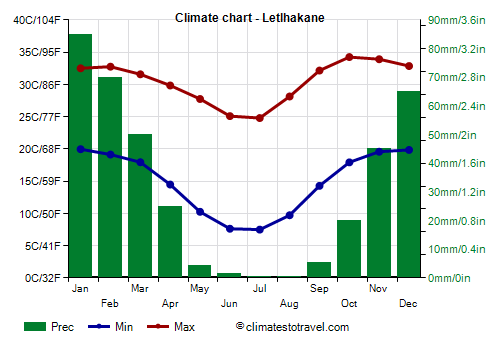Climate chart - Letlhakane (Botswana)