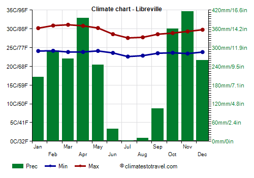 Climate chart - Libreville (Gabon)
