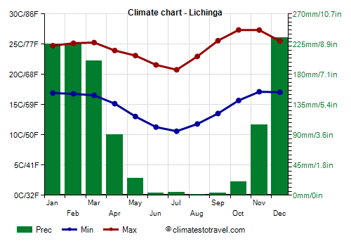 Climate chart - Lichinga