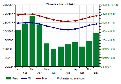 Climate chart - Lifuka