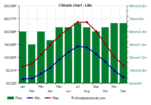 Climate chart - Lille