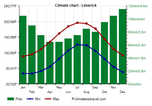 Climate chart - Limerick (Ireland)