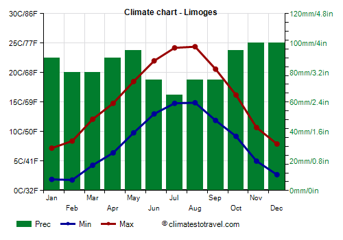 Climate chart - Limoges