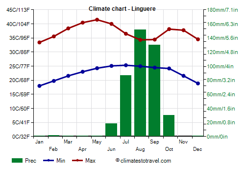 Climate chart - Linguere (Senegal)
