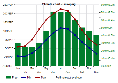 Climate chart - Linköping