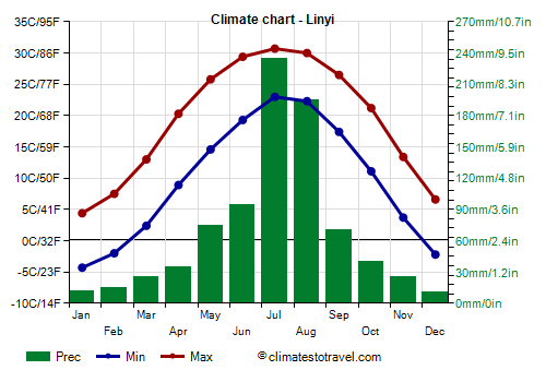 Climate chart - Linyi (Shandong)