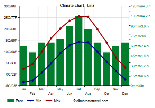 Climate chart - Linz (Austria)