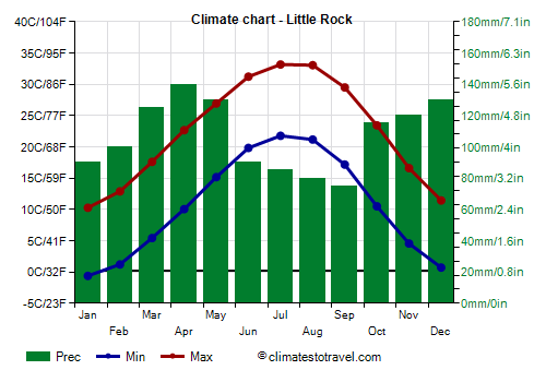 Climate chart - Little Rock (Arkansas)