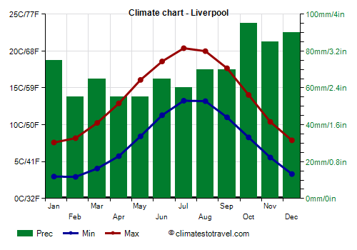 Climate chart - Liverpool (England)