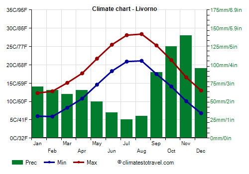 Climate chart - Livorno (Tuscany)
