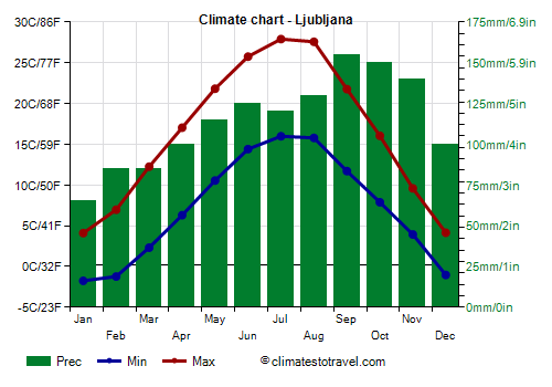 Climate chart - Ljubljana