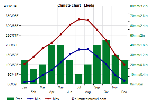 Climate chart - Lleida (Catalonia)