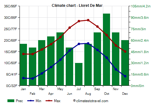 Climate chart - Lloret De Mar
