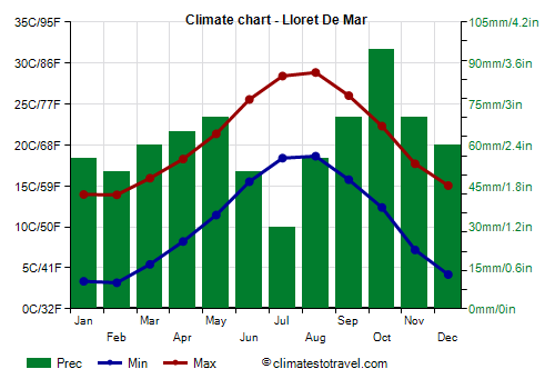 Climate chart - Lloret De Mar (Catalonia)