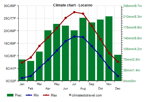 Climate chart - Locarno (Switzerland)