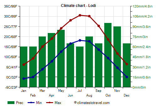 Climate chart - Lodi