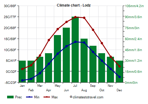 Climate chart - Lodz (Poland)