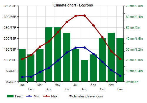 Climate chart - Logrono