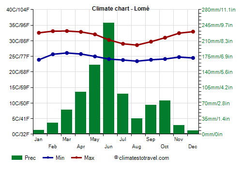 Climate chart - Lomé