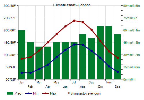 Climate chart - London (England)