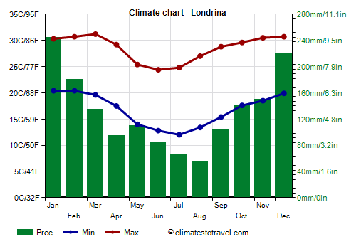 Climate chart - Londrina (Paraná)
