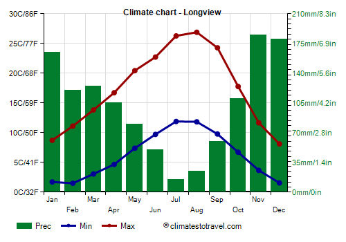 Climate chart - Longview (Washington_state)