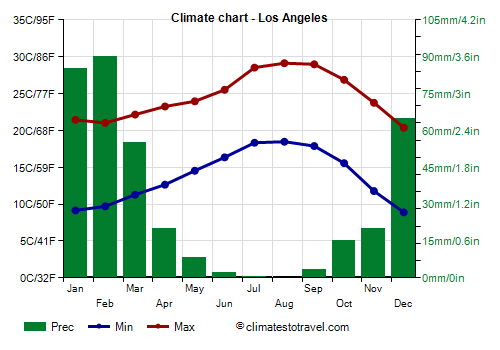 Climate chart - Los Angeles (California)