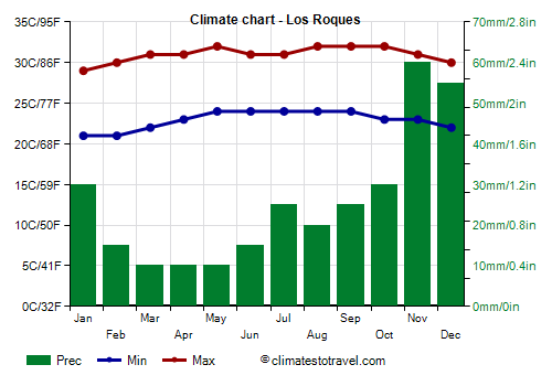 Climate chart - Los Roques (Venezuela)