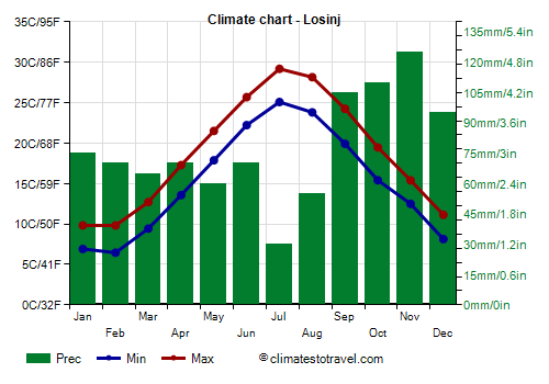 Climate chart - Losinj
