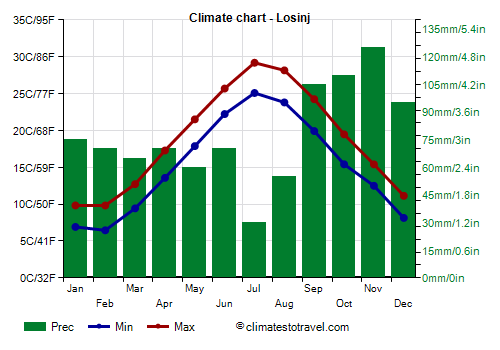 Climate chart - Losinj (Croatia)