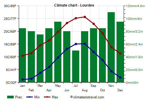 Climate chart - Lourdes (France)