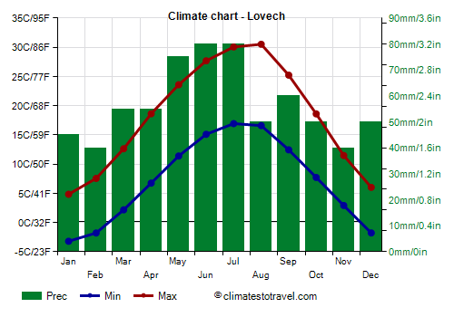Climate chart - Lovech (Bulgaria)
