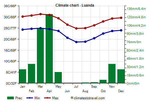 Climate chart - Luanda (Angola)