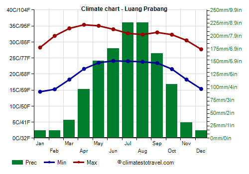 Climate chart - Luang Prabang